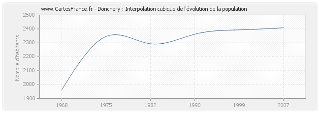 Donchery : Interpolation cubique de l'évolution de la population