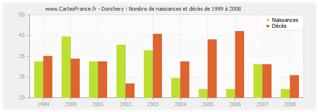 Donchery : Nombre de naissances et décès de 1999 à 2008