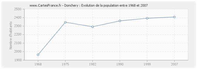 Population Donchery