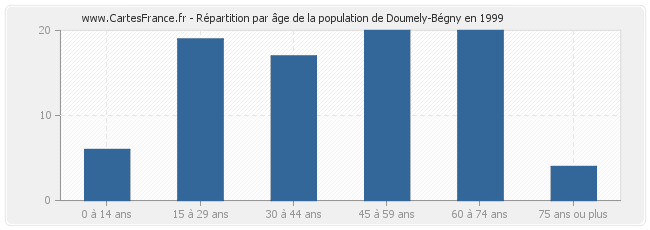 Répartition par âge de la population de Doumely-Bégny en 1999