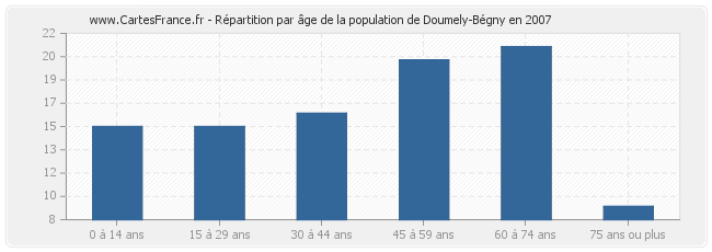 Répartition par âge de la population de Doumely-Bégny en 2007