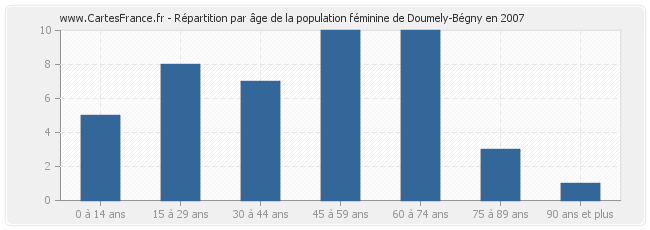 Répartition par âge de la population féminine de Doumely-Bégny en 2007