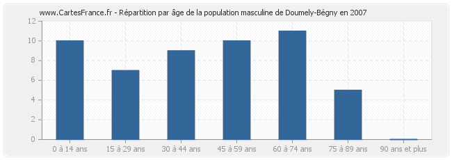 Répartition par âge de la population masculine de Doumely-Bégny en 2007