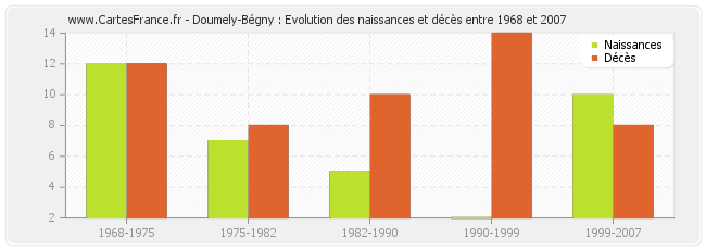 Doumely-Bégny : Evolution des naissances et décès entre 1968 et 2007