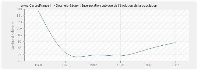 Doumely-Bégny : Interpolation cubique de l'évolution de la population