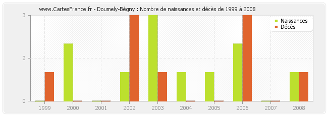 Doumely-Bégny : Nombre de naissances et décès de 1999 à 2008