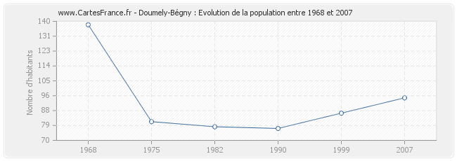 Population Doumely-Bégny