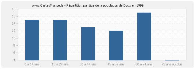 Répartition par âge de la population de Doux en 1999
