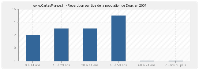Répartition par âge de la population de Doux en 2007