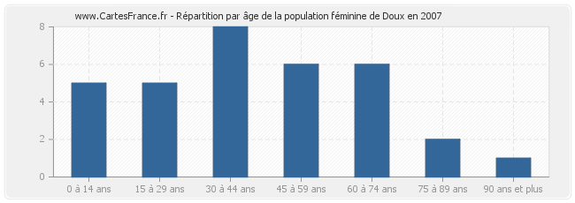 Répartition par âge de la population féminine de Doux en 2007