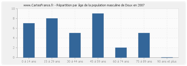 Répartition par âge de la population masculine de Doux en 2007