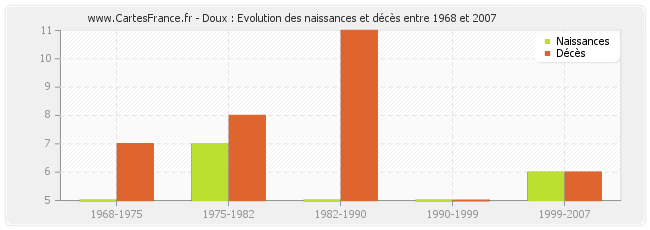 Doux : Evolution des naissances et décès entre 1968 et 2007