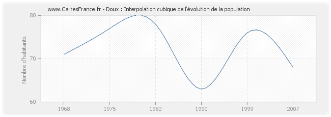 Doux : Interpolation cubique de l'évolution de la population