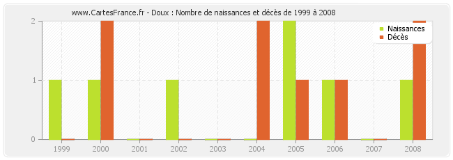 Doux : Nombre de naissances et décès de 1999 à 2008