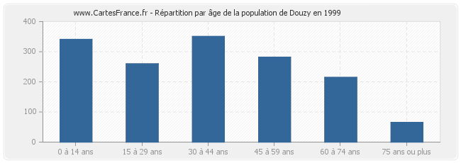 Répartition par âge de la population de Douzy en 1999