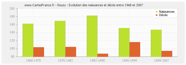 Douzy : Evolution des naissances et décès entre 1968 et 2007