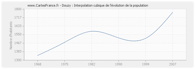 Douzy : Interpolation cubique de l'évolution de la population