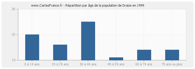 Répartition par âge de la population de Draize en 1999