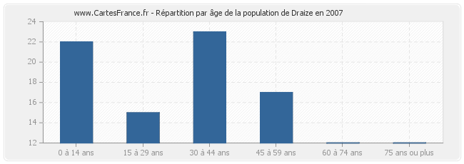 Répartition par âge de la population de Draize en 2007