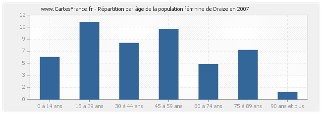 Répartition par âge de la population féminine de Draize en 2007
