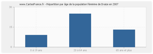 Répartition par âge de la population féminine de Draize en 2007