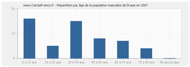 Répartition par âge de la population masculine de Draize en 2007