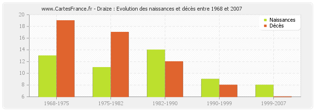 Draize : Evolution des naissances et décès entre 1968 et 2007