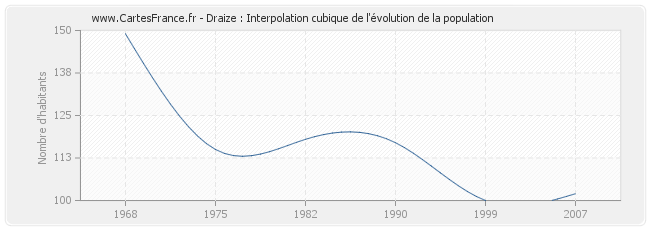 Draize : Interpolation cubique de l'évolution de la population