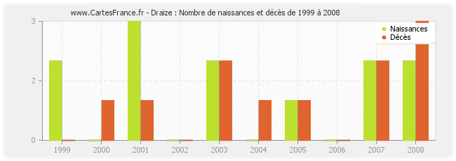 Draize : Nombre de naissances et décès de 1999 à 2008