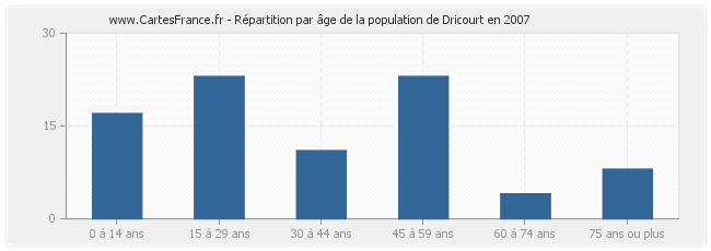 Répartition par âge de la population de Dricourt en 2007
