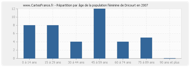 Répartition par âge de la population féminine de Dricourt en 2007