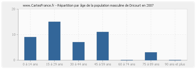 Répartition par âge de la population masculine de Dricourt en 2007