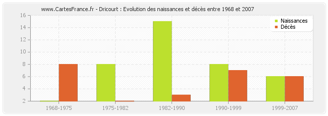 Dricourt : Evolution des naissances et décès entre 1968 et 2007