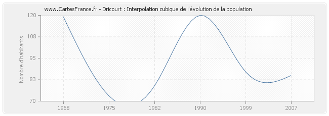 Dricourt : Interpolation cubique de l'évolution de la population