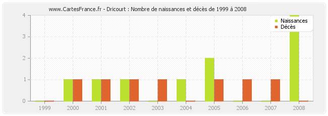 Dricourt : Nombre de naissances et décès de 1999 à 2008