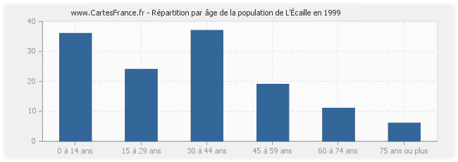 Répartition par âge de la population de L'Écaille en 1999