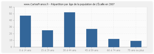 Répartition par âge de la population de L'Écaille en 2007