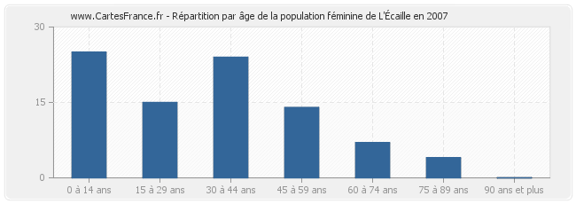 Répartition par âge de la population féminine de L'Écaille en 2007