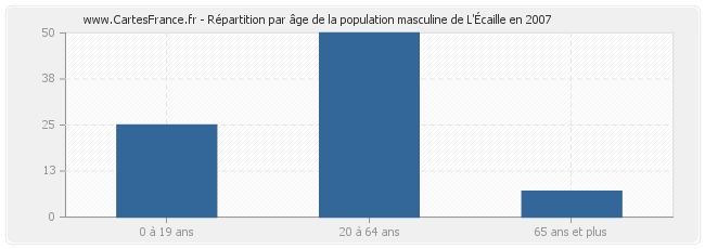 Répartition par âge de la population masculine de L'Écaille en 2007