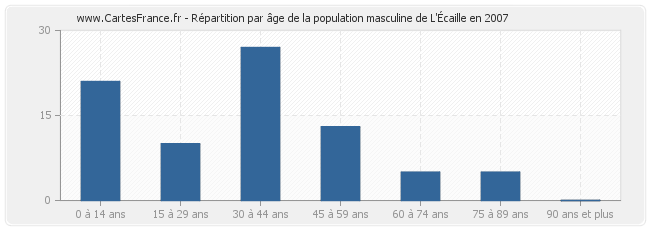 Répartition par âge de la population masculine de L'Écaille en 2007