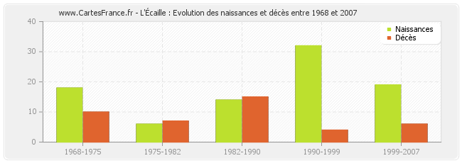 L'Écaille : Evolution des naissances et décès entre 1968 et 2007