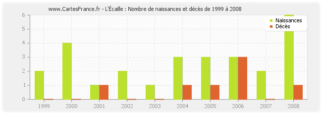 L'Écaille : Nombre de naissances et décès de 1999 à 2008