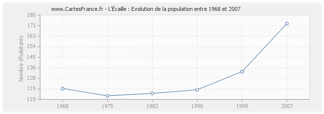 Population L'Écaille