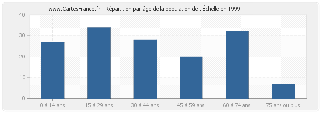 Répartition par âge de la population de L'Échelle en 1999