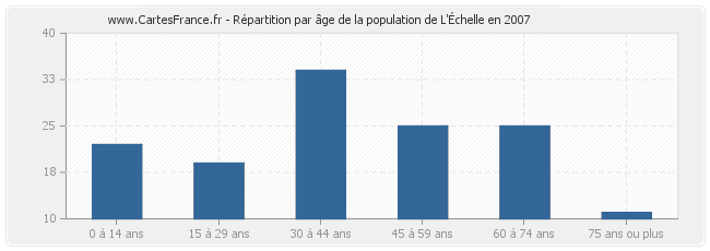Répartition par âge de la population de L'Échelle en 2007