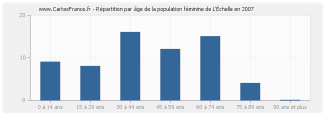 Répartition par âge de la population féminine de L'Échelle en 2007