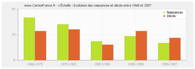 L'Échelle : Evolution des naissances et décès entre 1968 et 2007
