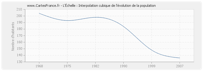 L'Échelle : Interpolation cubique de l'évolution de la population