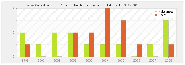 L'Échelle : Nombre de naissances et décès de 1999 à 2008