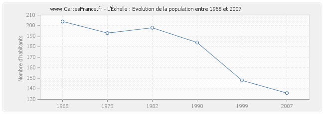 Population L'Échelle